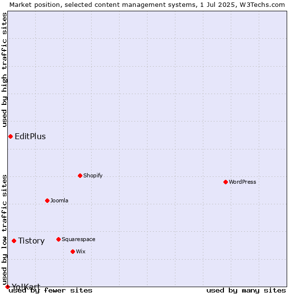 Market position of Tistory vs. EditPlus vs. Yo!Kart