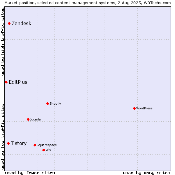 Market position of Zendesk vs. Tistory vs. EditPlus