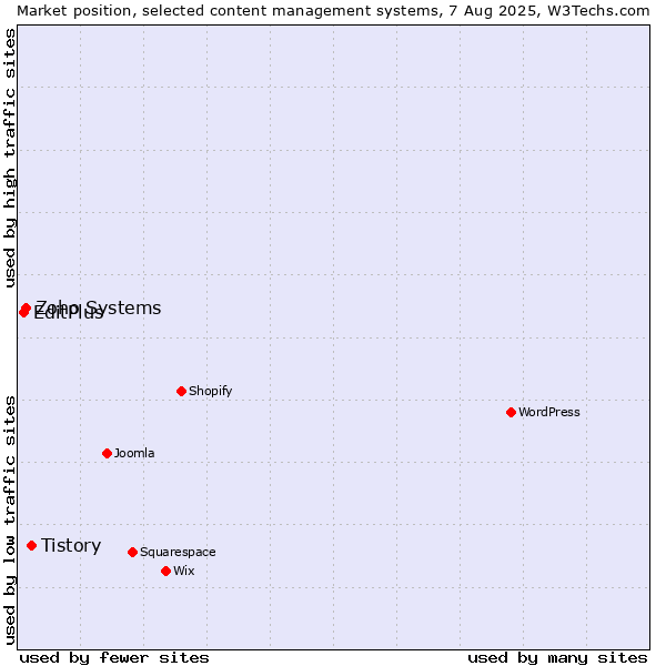 Market position of Tistory vs. Zoho Systems vs. EditPlus