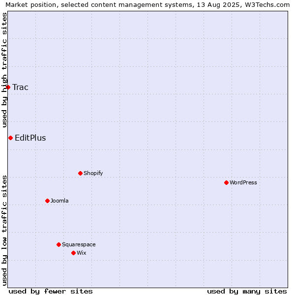 Market position of EditPlus vs. Trac