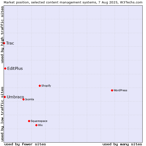 Market position of EditPlus vs. Umbraco vs. Trac