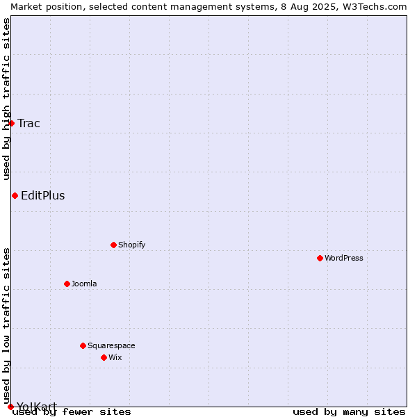 Market position of EditPlus vs. Trac vs. Yo!Kart