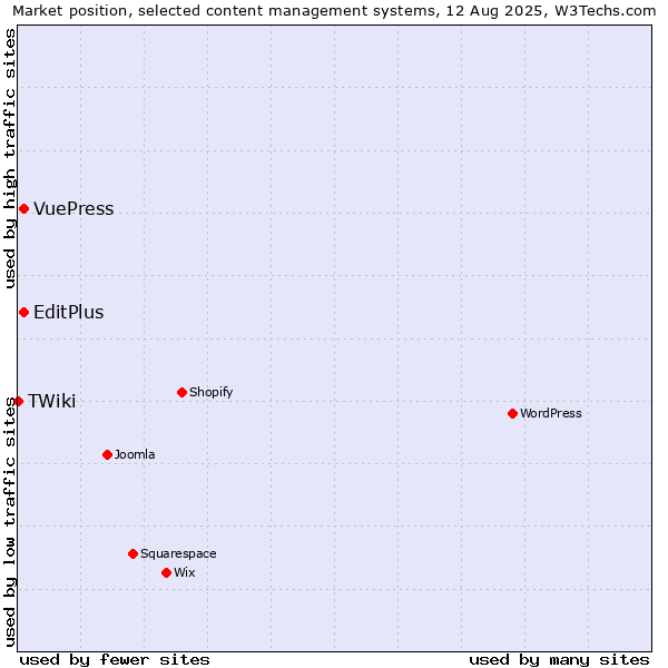Market position of EditPlus vs. VuePress vs. TWiki