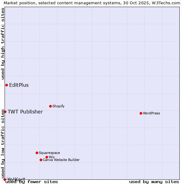 Market position of EditPlus vs. TWT Publisher vs. Yo!Kart