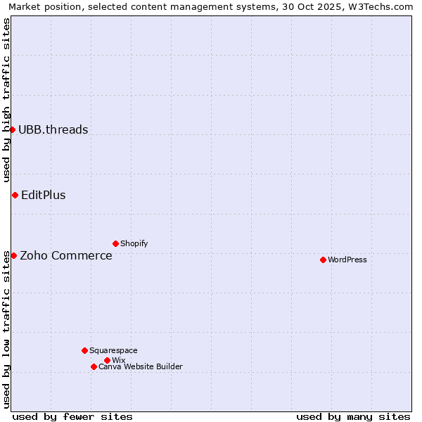 Market position of EditPlus vs. Zoho Commerce vs. UBB.threads