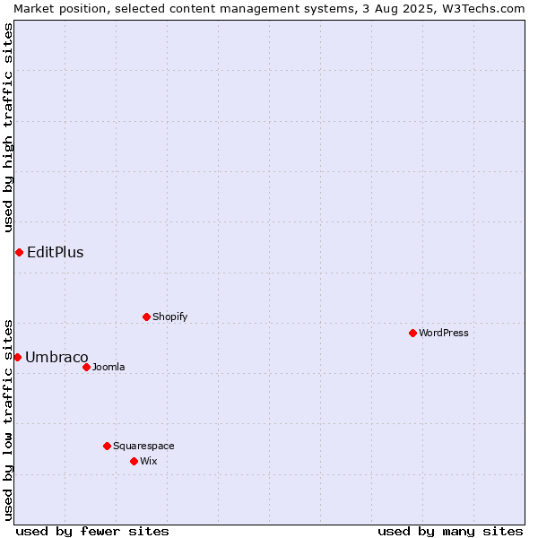 Market position of EditPlus vs. Umbraco
