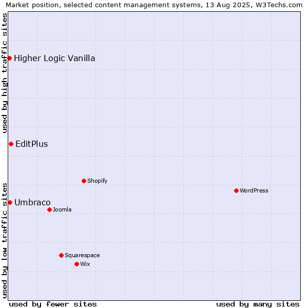 Market position of EditPlus vs. Umbraco vs. Higher Logic Vanilla