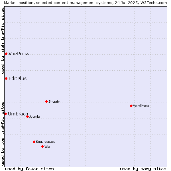 Market position of EditPlus vs. VuePress vs. Umbraco