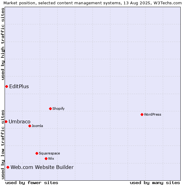 Market position of Web.com Website Builder vs. EditPlus vs. Umbraco