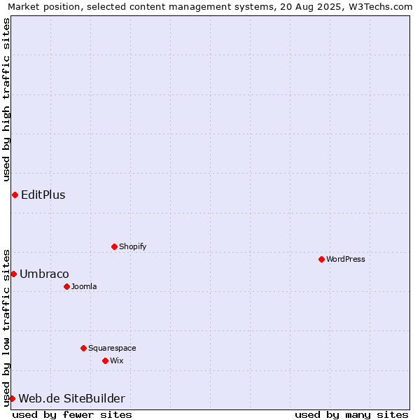 Market position of EditPlus vs. Umbraco vs. Web.de SiteBuilder