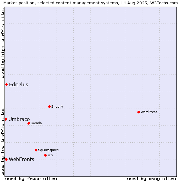 Market position of EditPlus vs. WebFronts vs. Umbraco