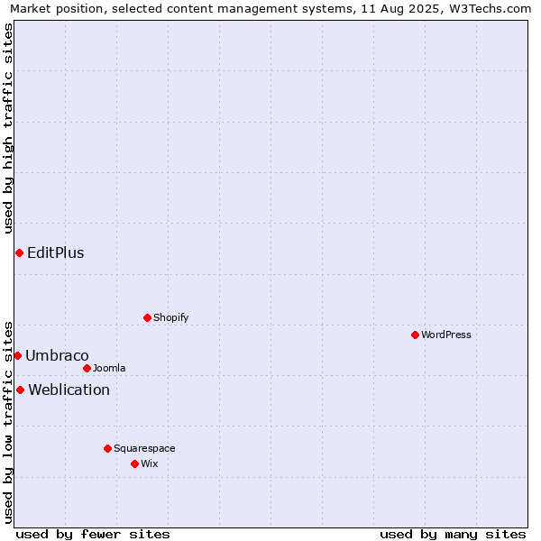 Market position of Weblication vs. EditPlus vs. Umbraco
