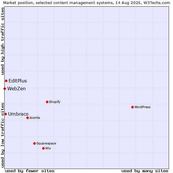 Market position of EditPlus vs. Umbraco vs. WebZen
