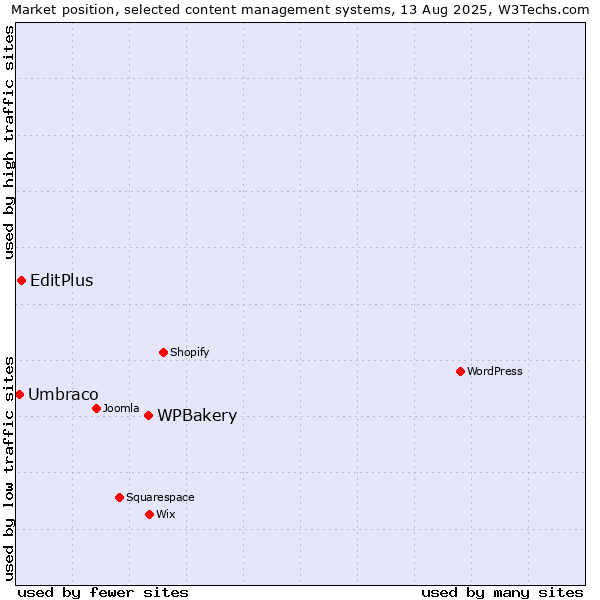 Market position of WPBakery vs. EditPlus vs. Umbraco