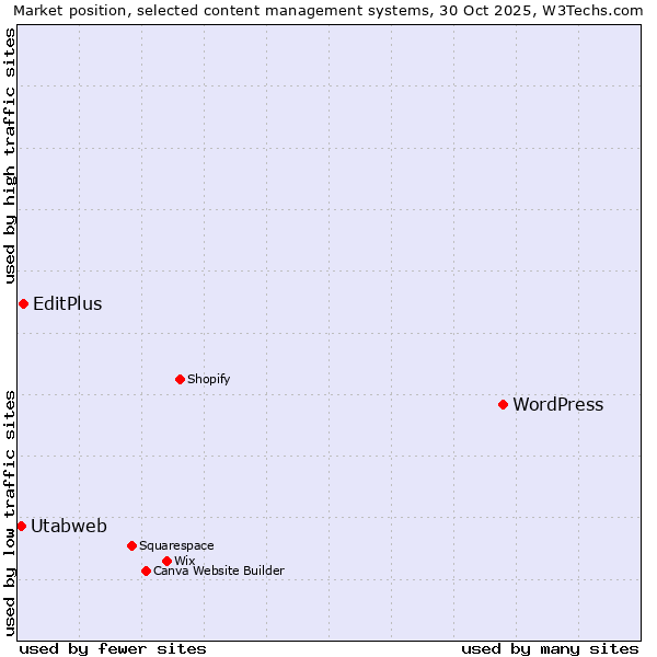 Market position of WordPress vs. EditPlus vs. Utabweb