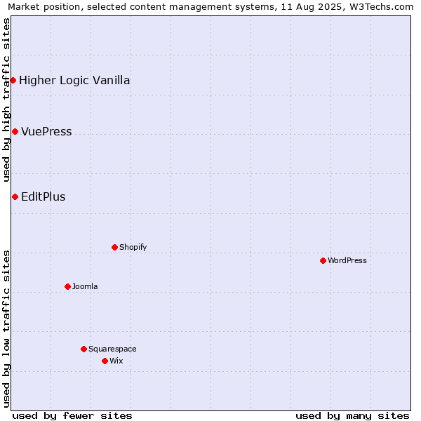 Market position of EditPlus vs. VuePress vs. Higher Logic Vanilla