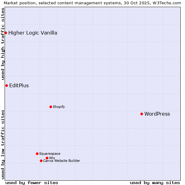 Market position of WordPress vs. EditPlus vs. Higher Logic Vanilla