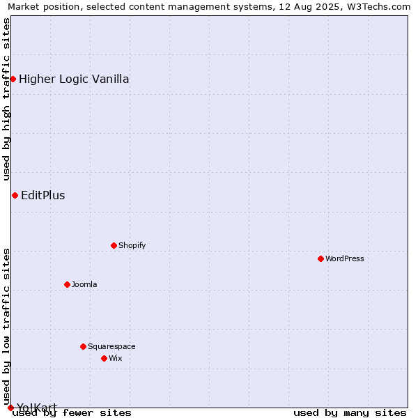 Market position of EditPlus vs. Higher Logic Vanilla vs. Yo!Kart