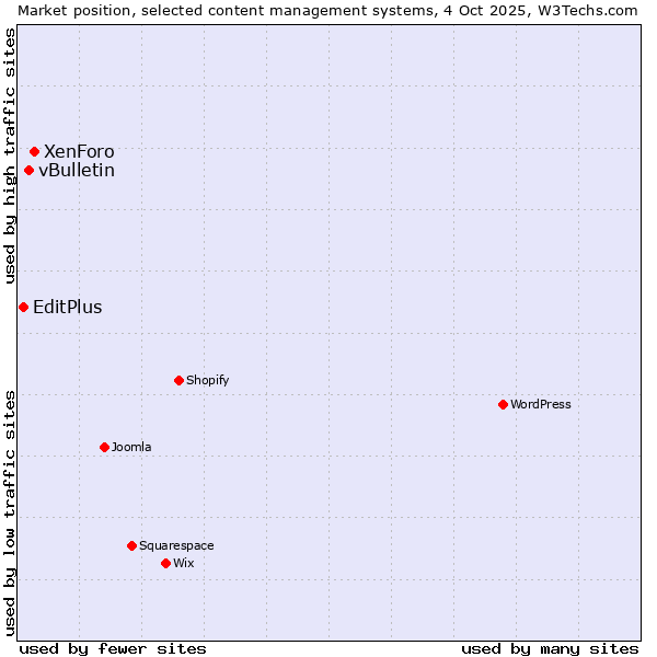 Market position of XenForo vs. vBulletin vs. EditPlus