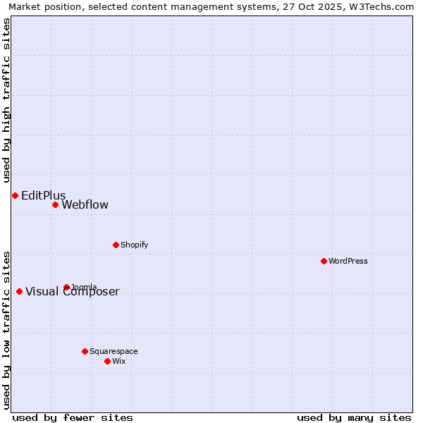 Market position of Webflow vs. Visual Composer vs. EditPlus