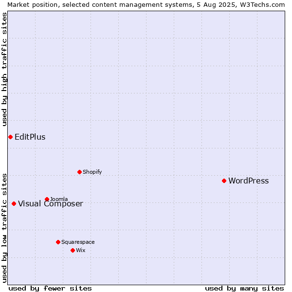 Market position of WordPress vs. Visual Composer vs. EditPlus