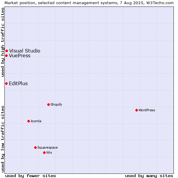 Market position of Visual Studio vs. EditPlus vs. VuePress