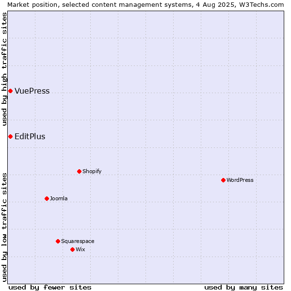 Market position of EditPlus vs. VuePress