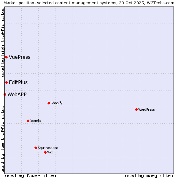 Market position of EditPlus vs. VuePress vs. WebAPP