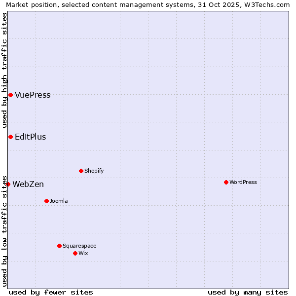 Market position of EditPlus vs. VuePress vs. WebZen