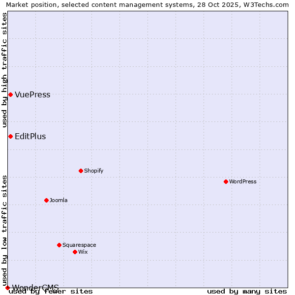 Market position of EditPlus vs. VuePress vs. WonderCMS