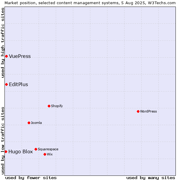 Market position of EditPlus vs. VuePress vs. Hugo Blox