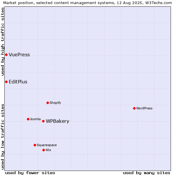 Market position of WPBakery vs. EditPlus vs. VuePress