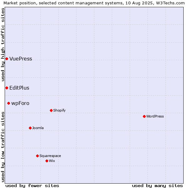 Market position of wpForo vs. EditPlus vs. VuePress