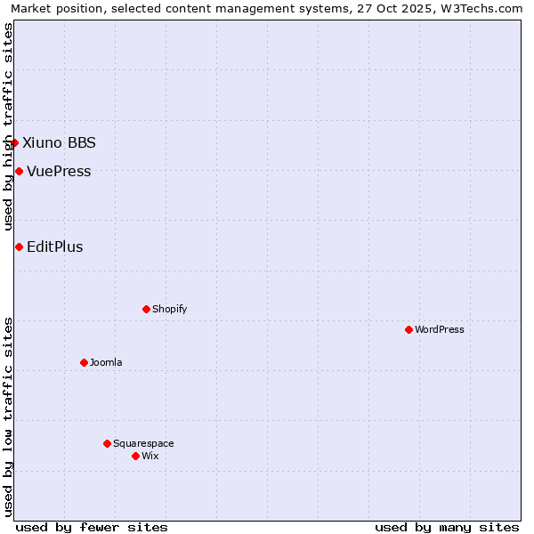 Market position of EditPlus vs. VuePress vs. Xiuno BBS