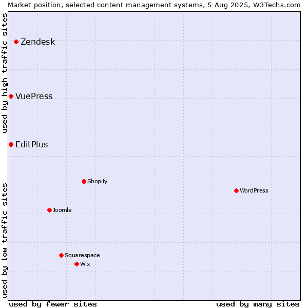 Market position of Zendesk vs. EditPlus vs. VuePress