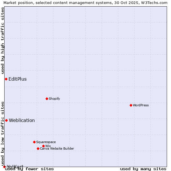 Market position of Weblication vs. EditPlus vs. Yo!Kart