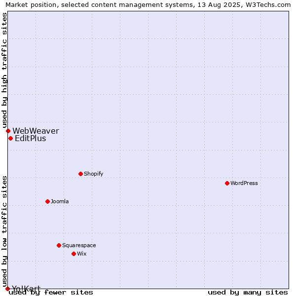 Market position of EditPlus vs. WebWeaver vs. Yo!Kart