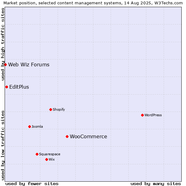 Market position of WooCommerce vs. EditPlus vs. Web Wiz Forums