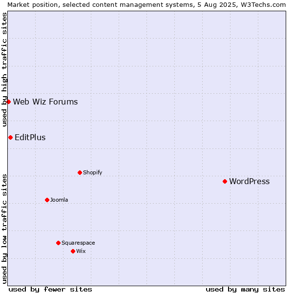 Market position of WordPress vs. EditPlus vs. Web Wiz Forums