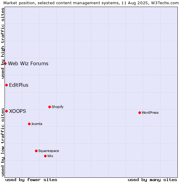 Market position of XOOPS vs. EditPlus vs. Web Wiz Forums