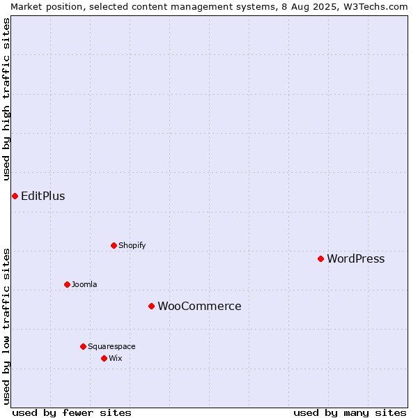 Market position of WordPress vs. WooCommerce vs. EditPlus
