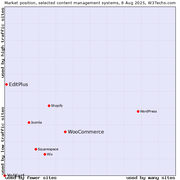 Market position of WooCommerce vs. EditPlus vs. Yo!Kart