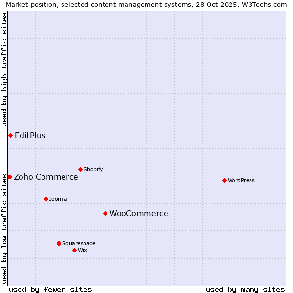 Market position of WooCommerce vs. EditPlus vs. Zoho Commerce