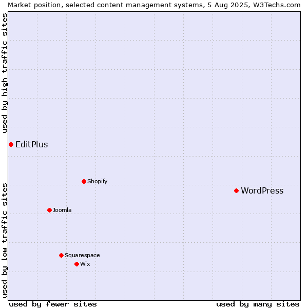 Market position of WordPress vs. EditPlus
