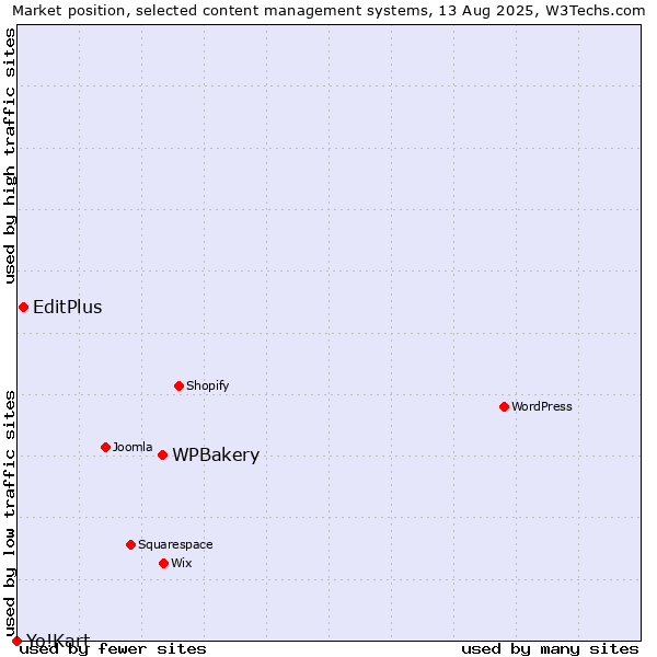 Market position of WPBakery vs. EditPlus vs. Yo!Kart