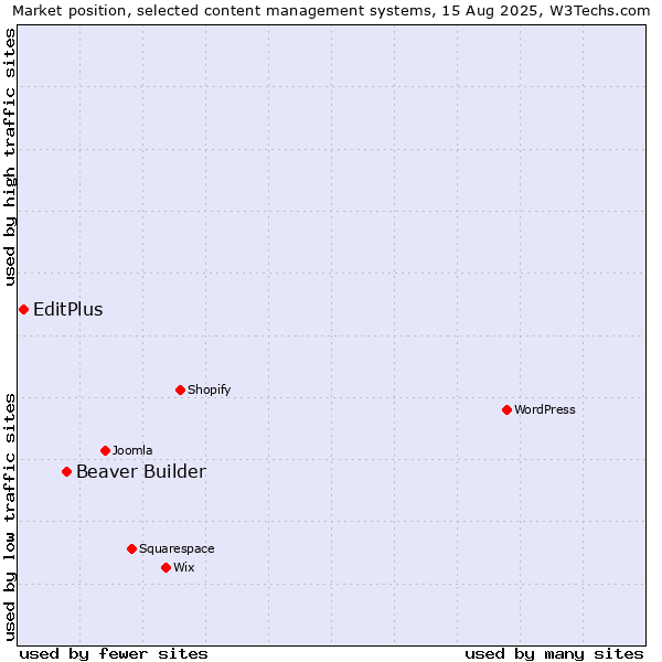 Market position of Beaver Builder vs. EditPlus