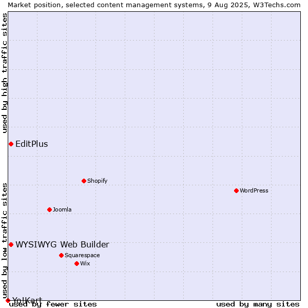 Market position of WYSIWYG Web Builder vs. EditPlus vs. Yo!Kart