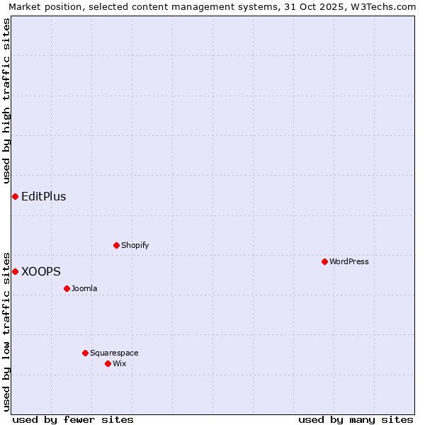 Market position of XOOPS vs. EditPlus