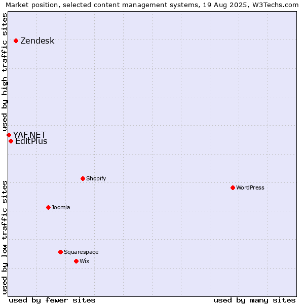 Market position of Zendesk vs. EditPlus vs. YAF.NET