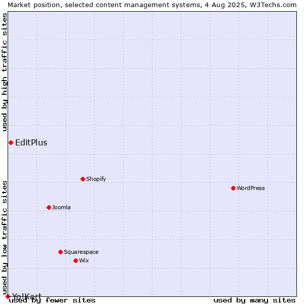 Market position of EditPlus vs. Yo!Kart